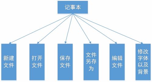 软件工程实验报告 电脑端记事本开发设计